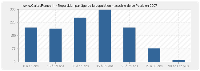 Répartition par âge de la population masculine de Le Palais en 2007